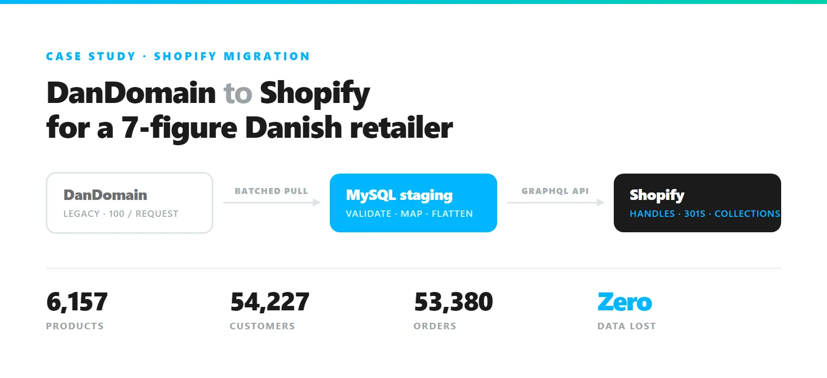 Migration pipeline diagram: DanDomain to MySQL staging to Shopify, with 6,157 products, 54,227 customers and 53,380 orders migrated with zero data loss.