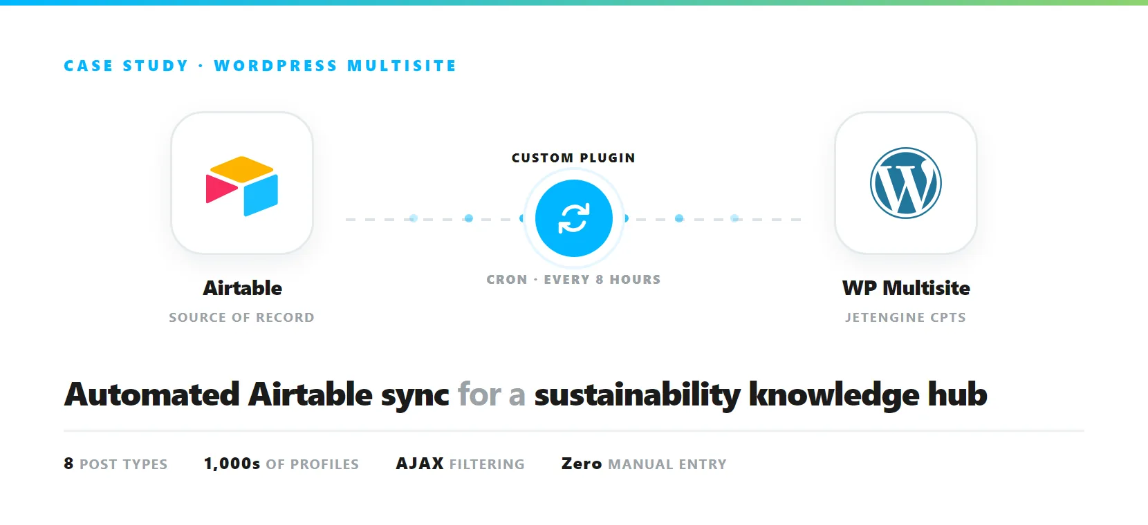 Airtable and WordPress logos connected by a sync graphic, showing scheduled CRON synchronisation every 8 hours into a WordPress Multisite with JetEngine custom post types.